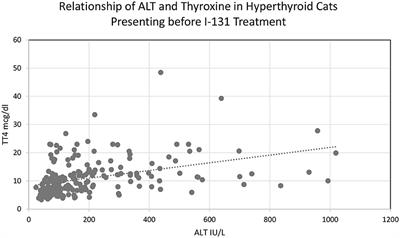 The Prevalence, Magnitude, and Reversibility of Elevated Liver Enzyme Activities in Hyperthyroid Cats Presenting for Iodine-131 Treatment